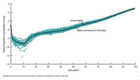 probability of living to 100|probability of dying by age.